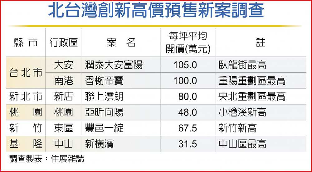 北台灣創新高價預售新案調查 image