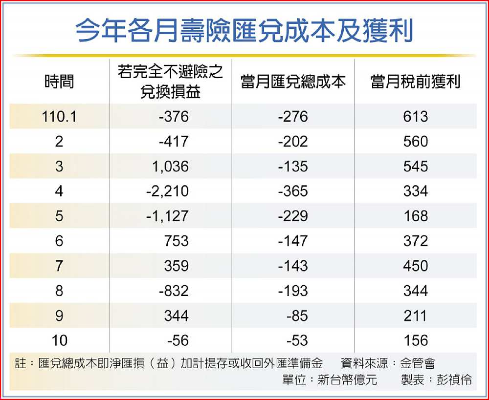 今年各月壽險匯兌成本及獲利 image