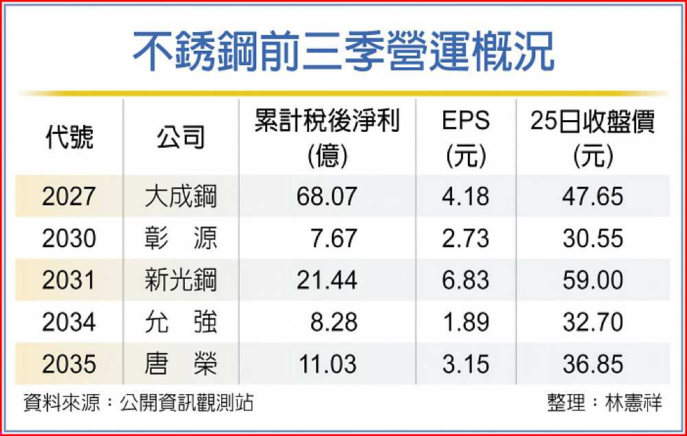 不銹鋼前三季營運概況 image
