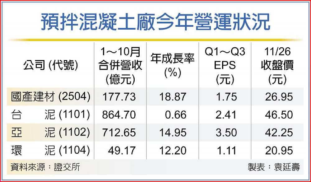 預拌混凝土廠今年營運狀況 image