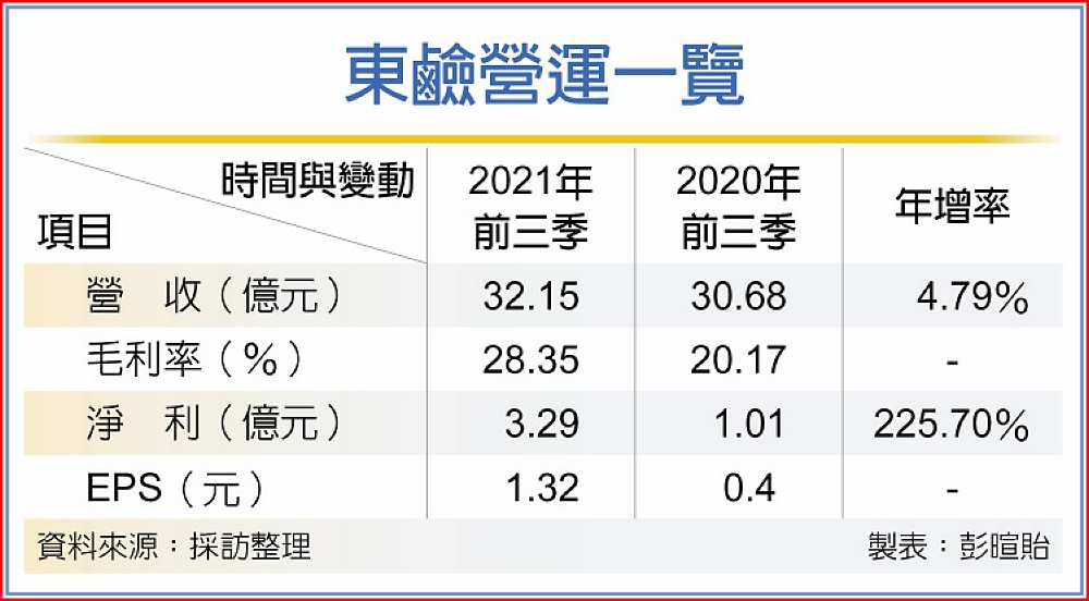 東鹼營運一覽 image