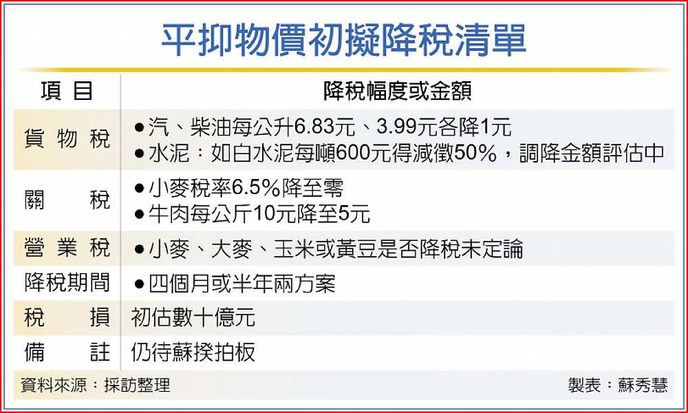 平抑物價初擬降稅清單 image