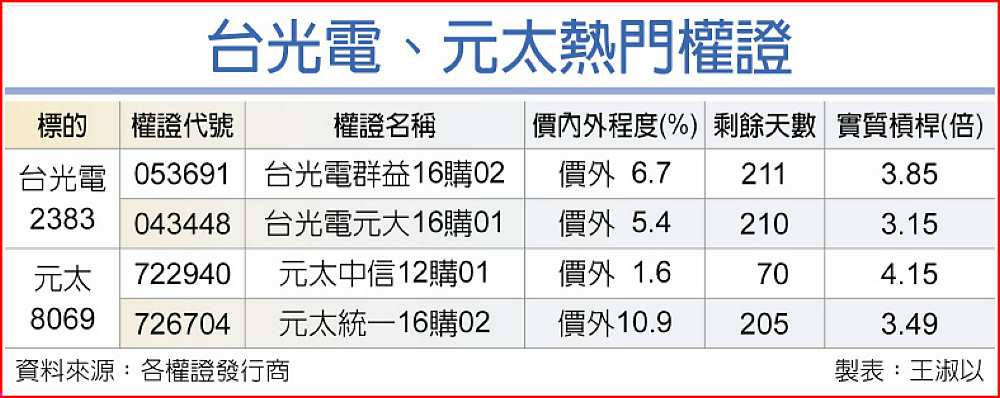 台光電、元太熱門權證 image