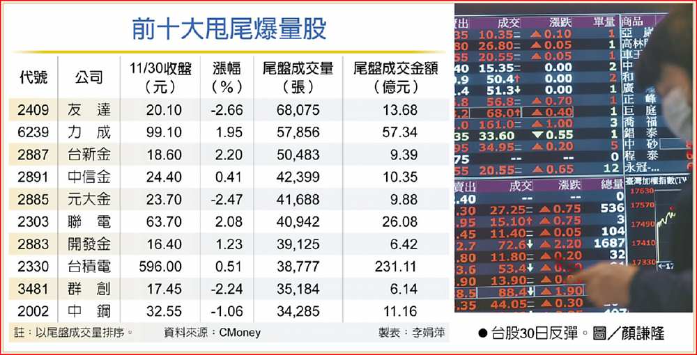 前十大甩尾爆量股
●台股30日反彈。圖/顏謙隆 image