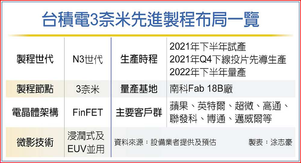 台積電3奈米先進製程布局一覽 image