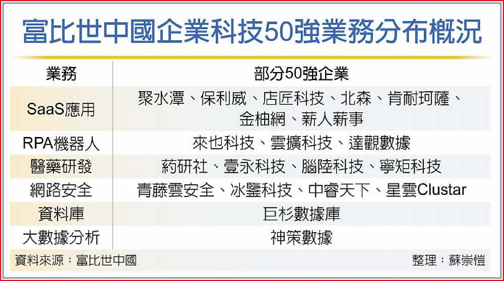 富比世中國企業科技50強業務分布概況 image