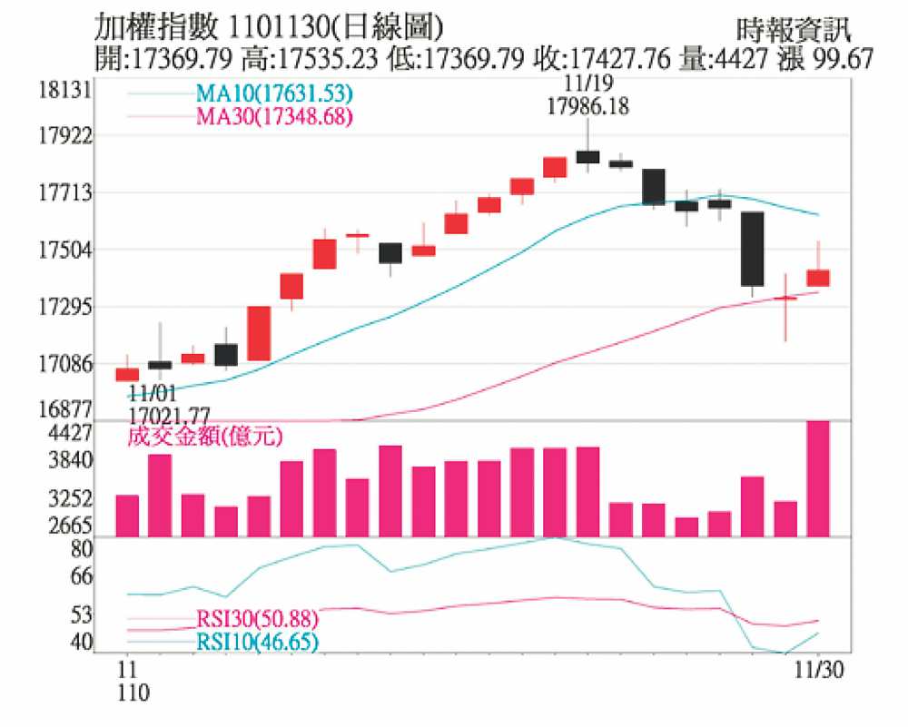 加權指數 1101130(日線圖) image