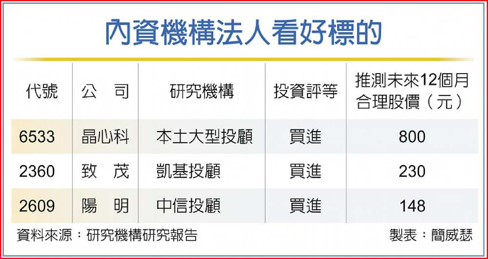 內資機構法人看好標的 image