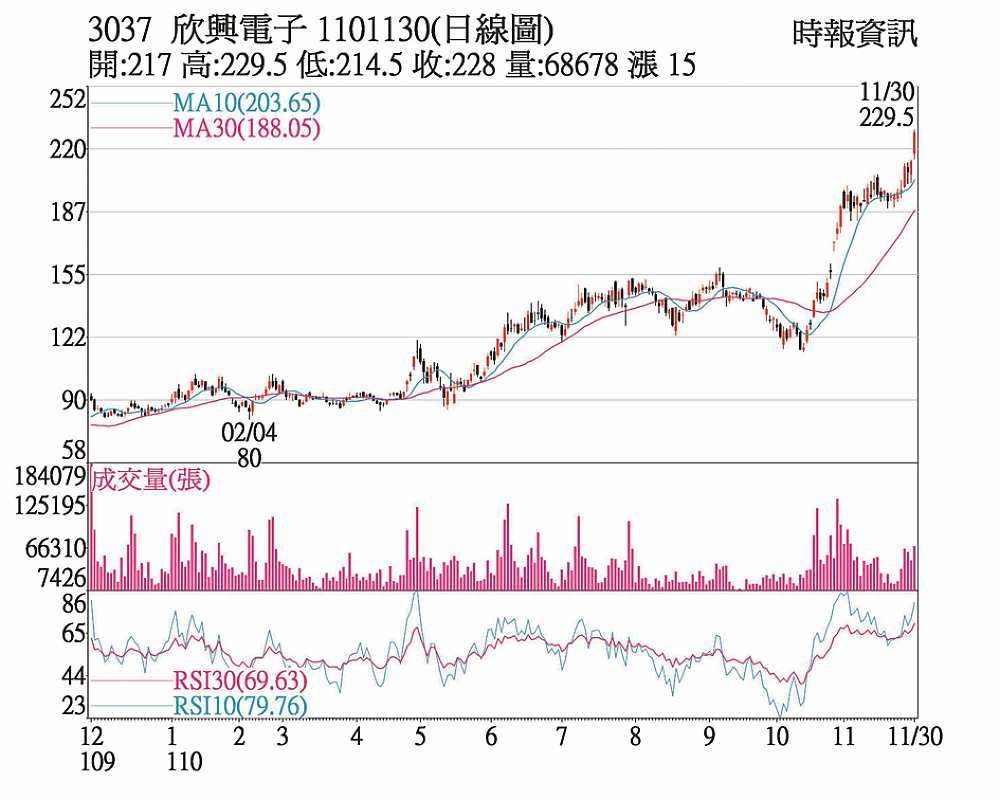 3037 欣興電子 1101130(日線圖) image