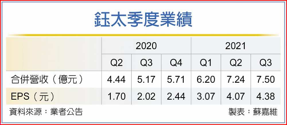 鈺太季度業績 image
