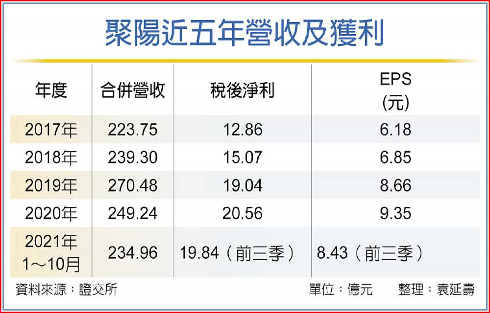 聚陽近五年營收及獲利 image