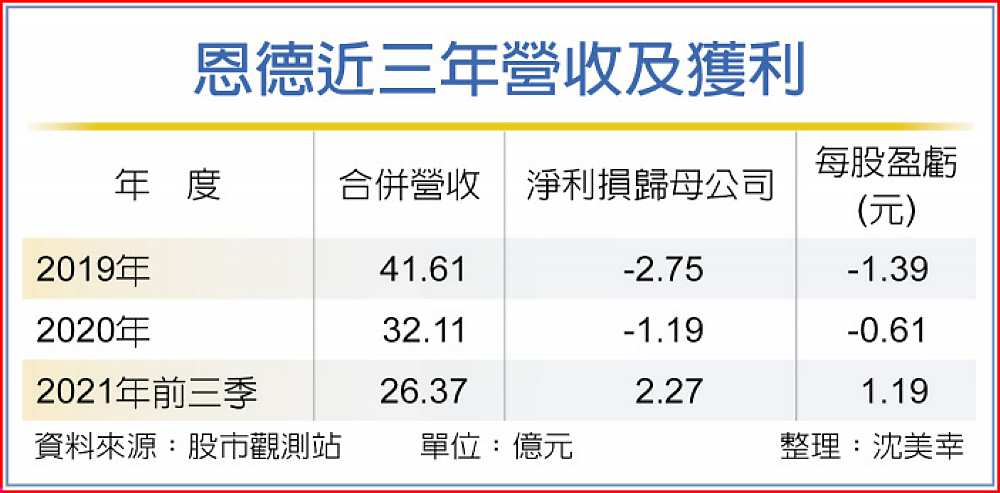 恩德近三年營收及獲利 image