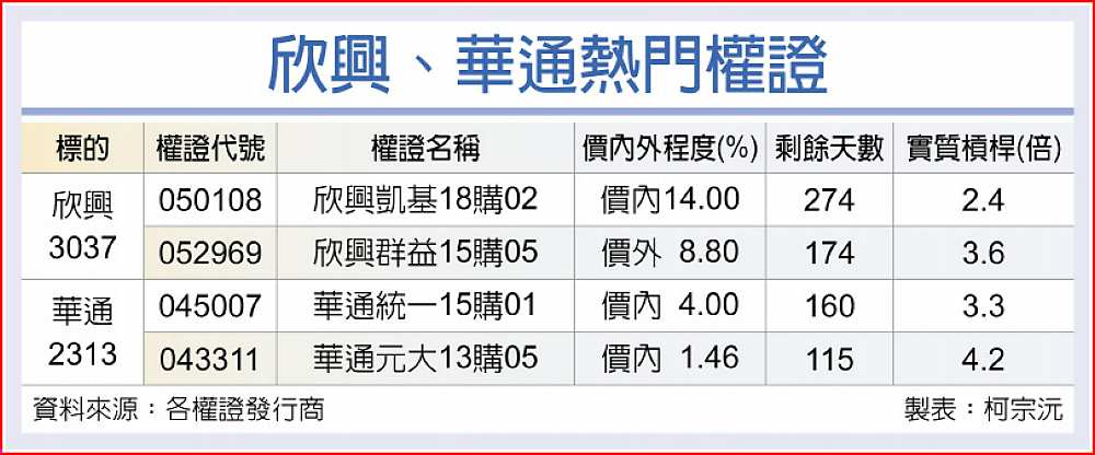 欣興、華通熱門權證 image