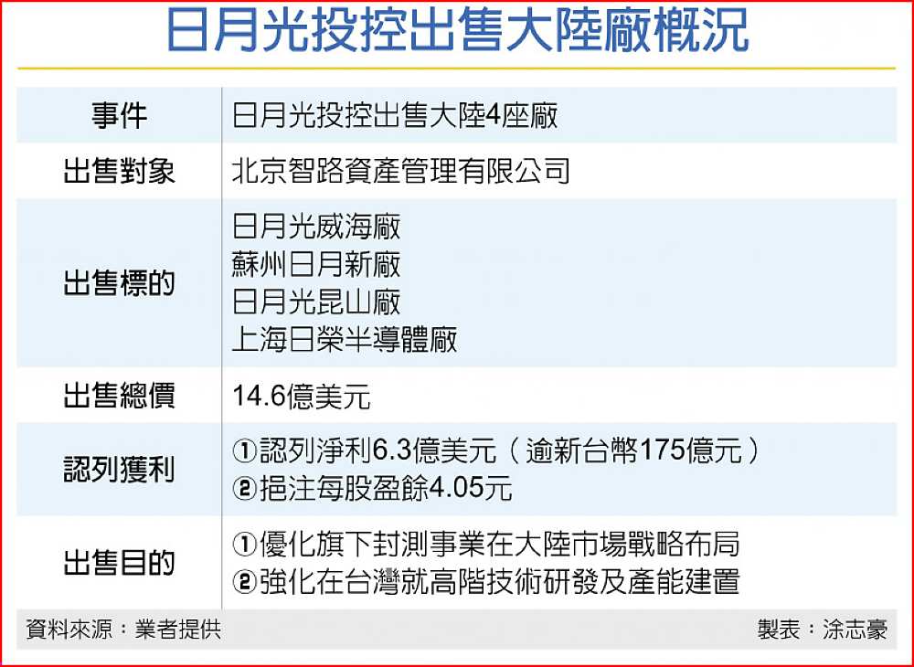 日月光投控出售大陸廠概況 image