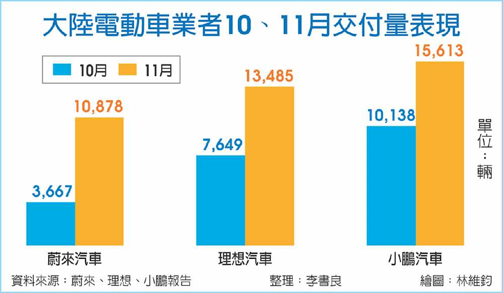 大陸電動車業者10、11月交付量表現 image