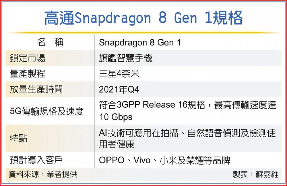 高通Snapdragon 8 Gen 1規格 image