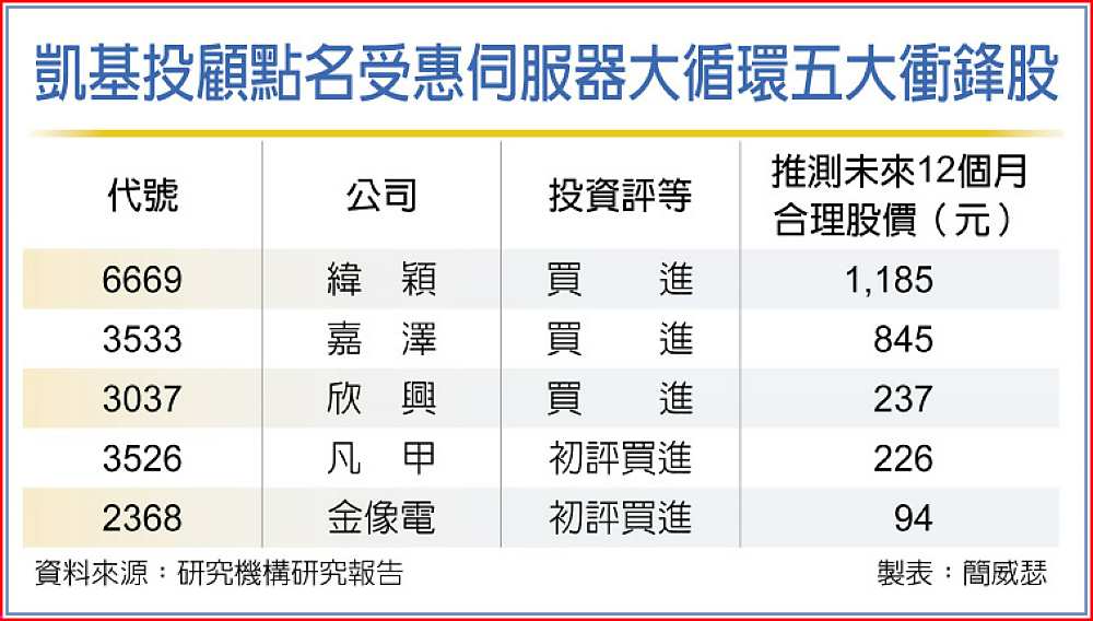 凱基投顧點名受惠伺服器大循環五大衝鋒股 image
