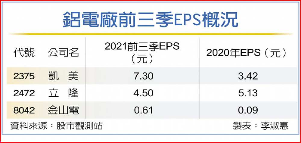 鋁電廠前三季EPS概況 image