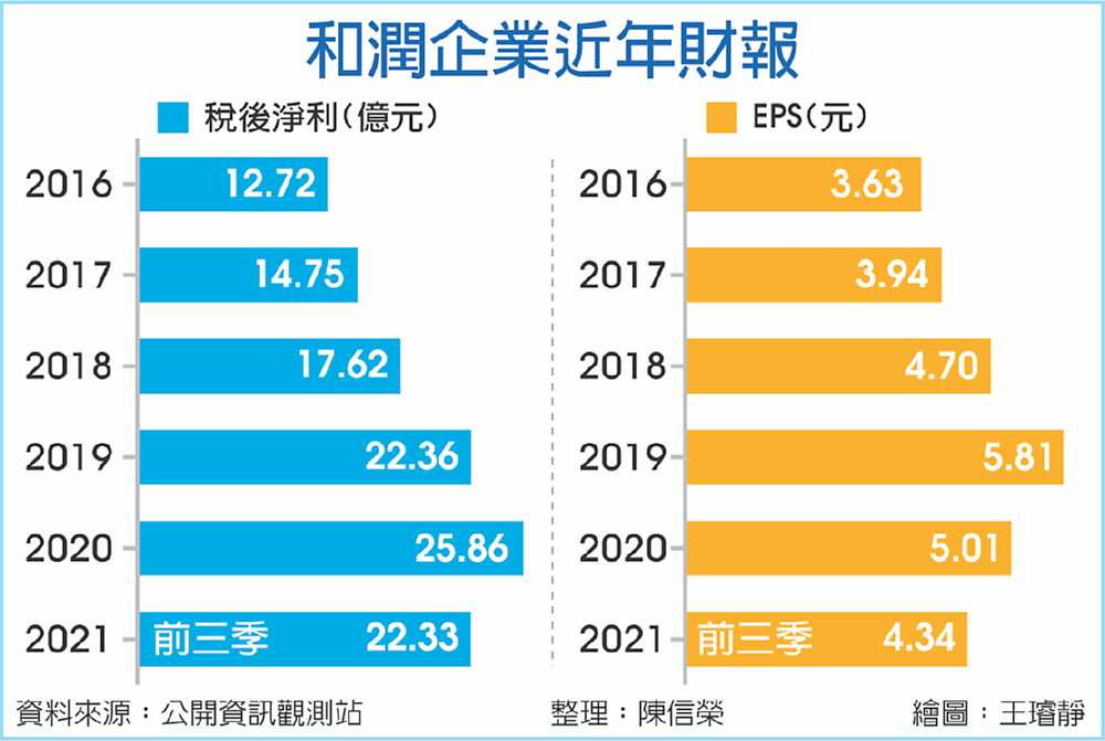 和潤企業近年財報 image