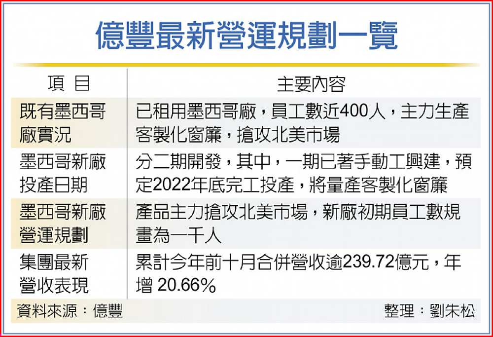 億豐最新營運規劃一覽 image