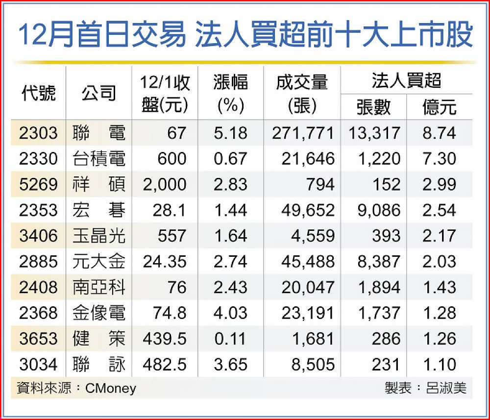 12月首日交易 法人買超前十大上市股 image