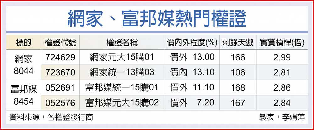 網家、富邦媒熱門權證 image