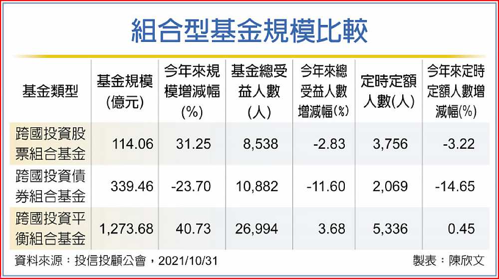 組合型基金規模比較 image