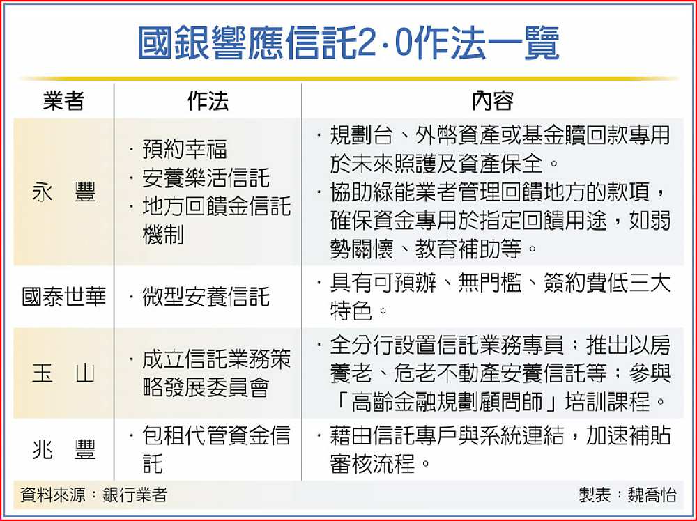 國銀響應信託2.0作法一覽 image