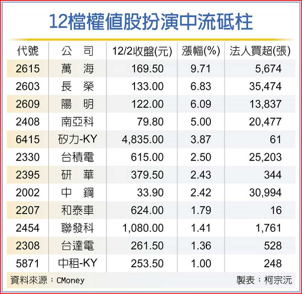 12檔權值股扮演中流砥柱 image