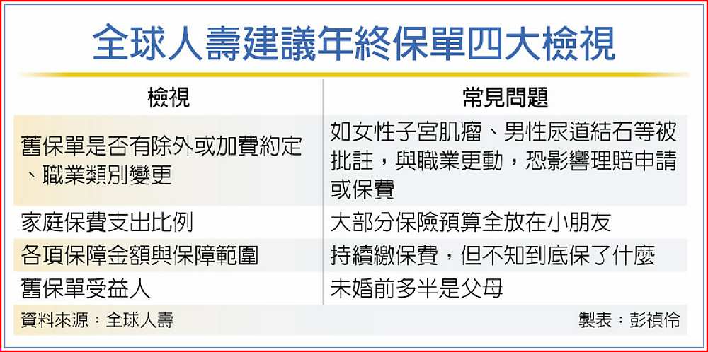 全球人壽建議年終保單四大檢視 image