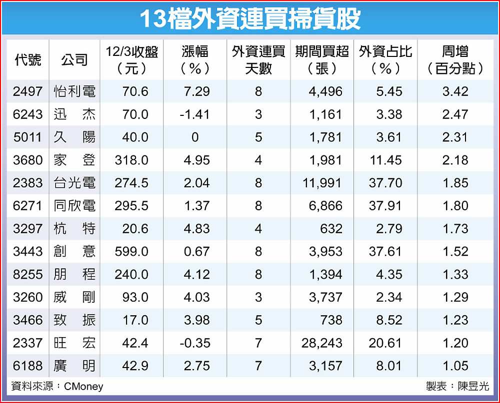 13檔外資連買掃貨股 image