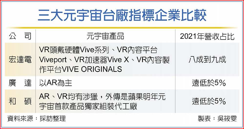 三大元宇宙台廠指標企業比較 image