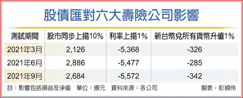 股債匯對六大壽險公司影響 image
