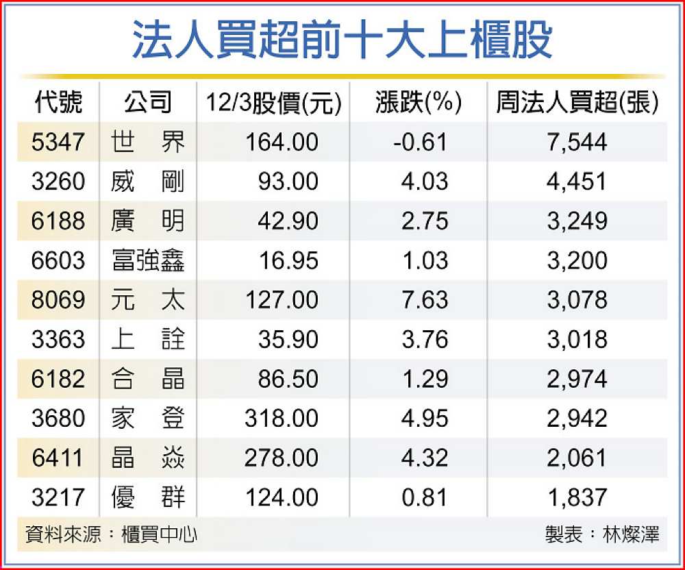 法人買超前十大上櫃股 image