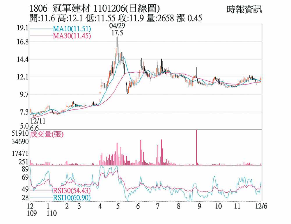 1806 冠軍建材 1101206(日線圖) image