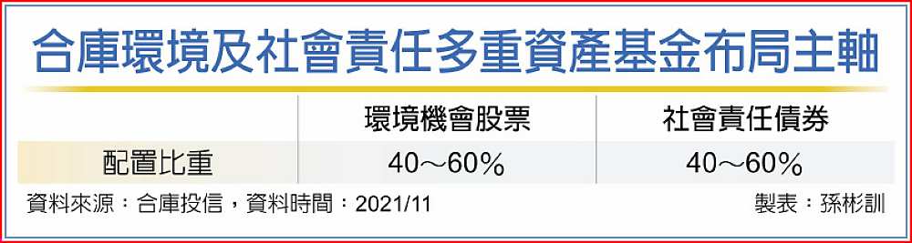 合庫環境及社會責任多重資產基金布局主軸 image