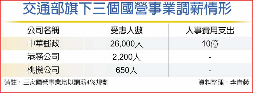 交通部旗下三個國營事業調薪情形 image