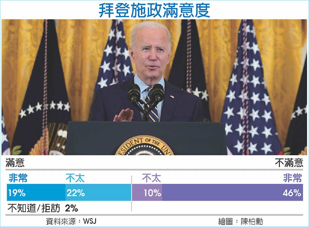 拜登施政滿意度 image