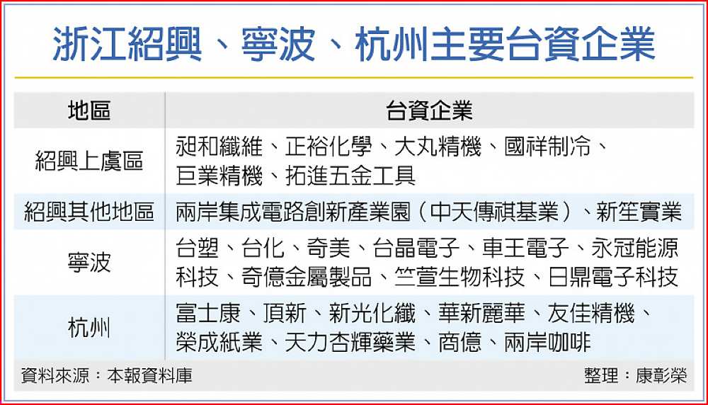 浙江紹興、寧波、杭州主要台資企業 image