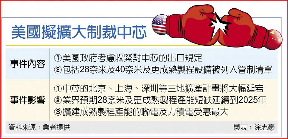美國擬擴大制裁中芯 image