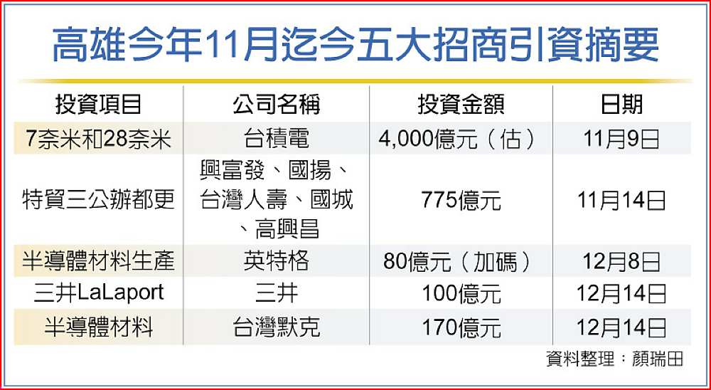 高雄今年11月迄今五大招商引資摘要 image