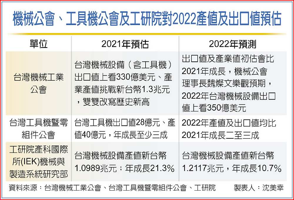 機械公會、工具機公會及工研院對2022產值及出口值預估 image