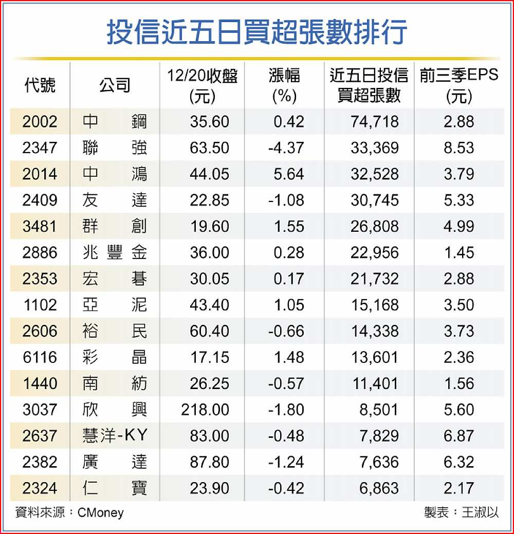 投信近五日買超張數排行 image