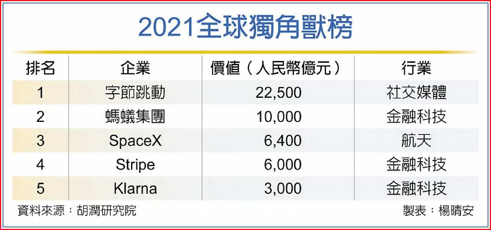 2021全球獨角獸榜 image