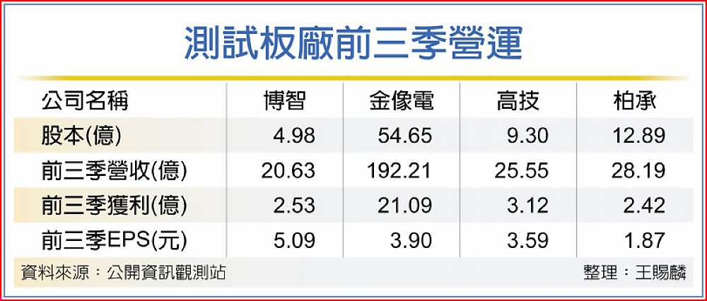 測試板廠前三季營運 image