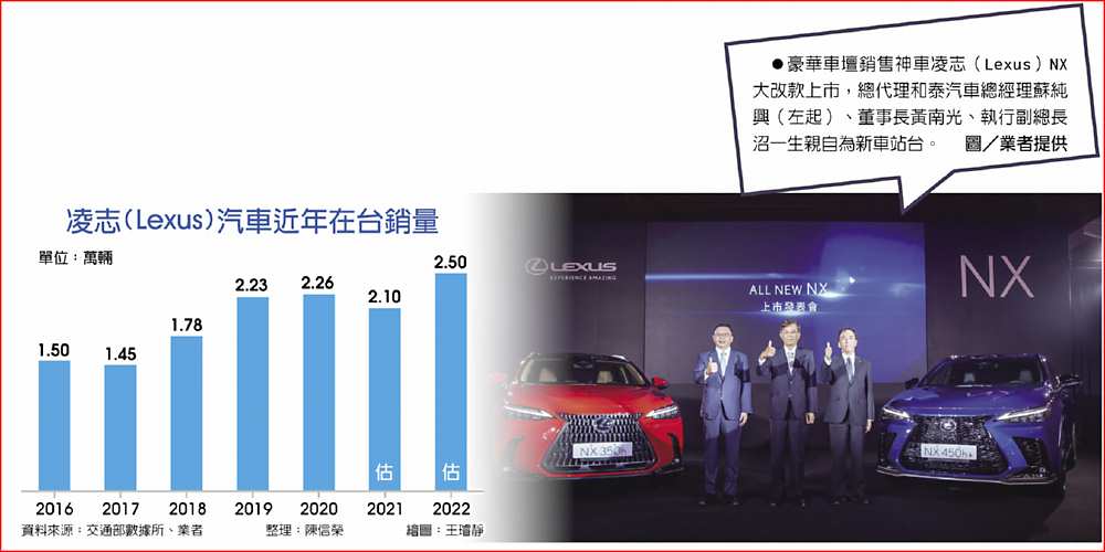 凌志(Lexus)汽車近年在台銷量
 ●豪華車壇銷售神車凌志(Lexus)NX大改款上市,總代理和泰汽車總經理蘇純興(左起)、董事長黃南光、執行副總長沼一生親自為新車站台。圖/業者提供 image