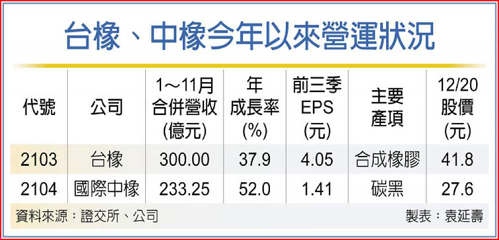 台橡、中橡今年以來營運狀況 image