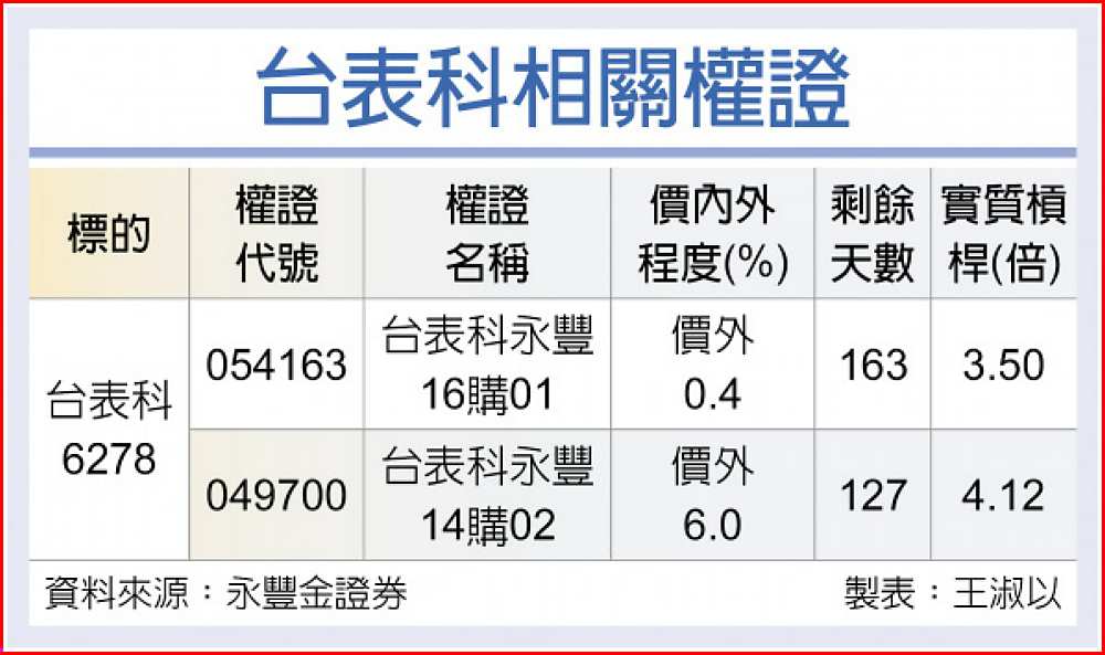 台表科相關權證 image