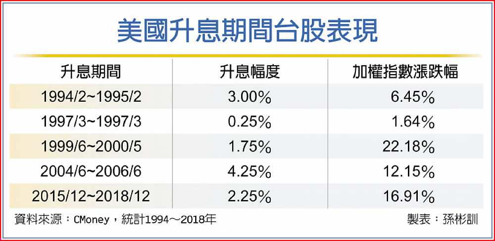 美國升息期間台股表現 image