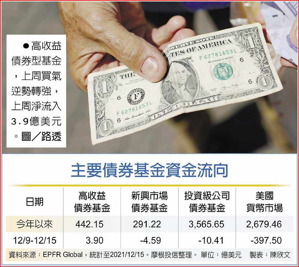 主要債券基金資金流向
 ●高收益債券型基金,上周買氣逆勢轉強,上周淨流入3.9億美元。圖/路透 image